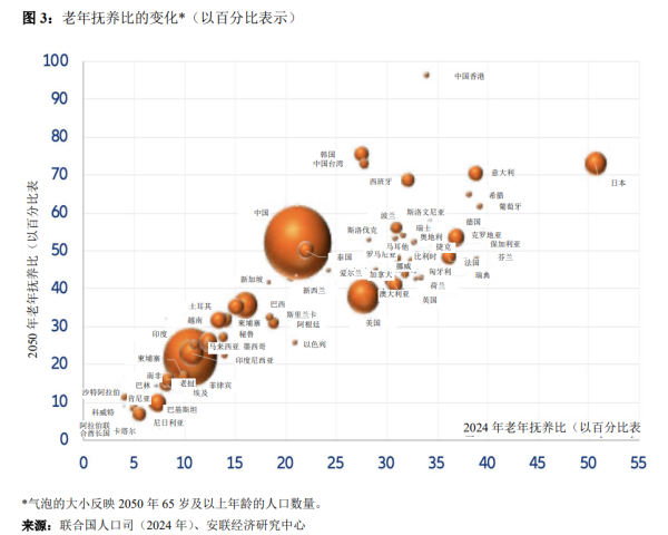 互联网配资网站 安联报告：全球老年抚养比激增，养老金储蓄缺口约51万亿美元